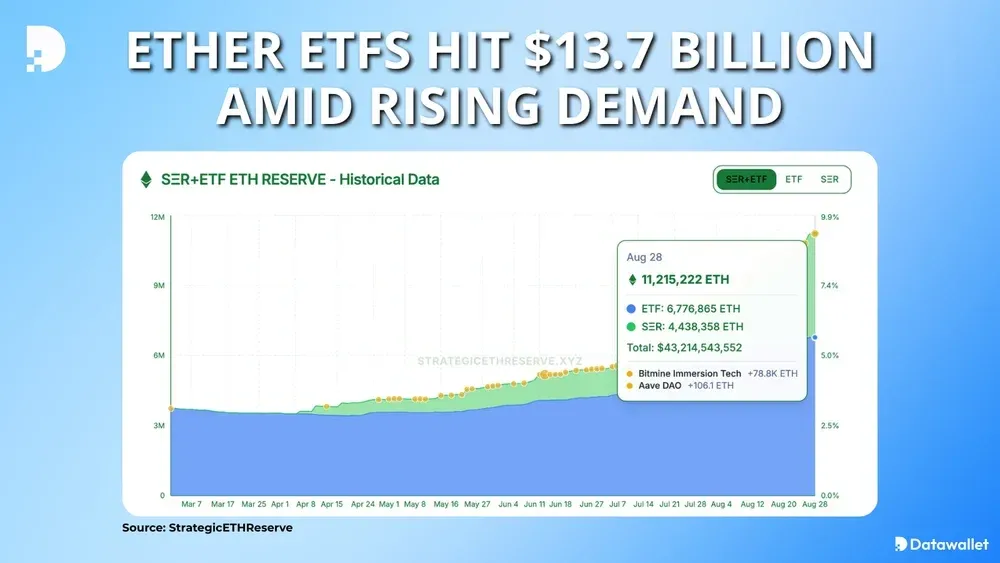 Gli ETF sull'etere raggiungono i 13,7 miliardi di dollari grazie all'aumento della domanda