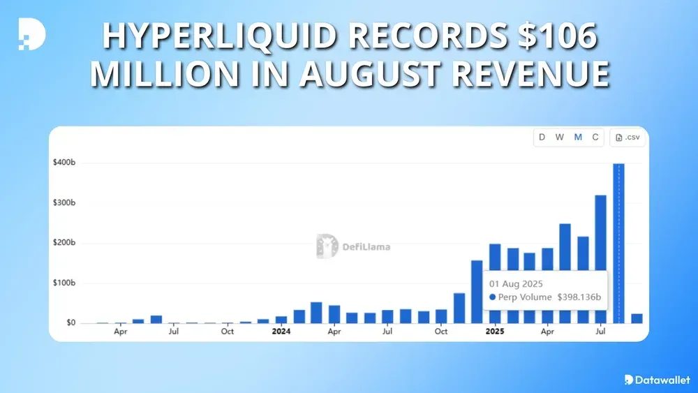 Hyperliquid 八月份收入达 1.06 亿美元