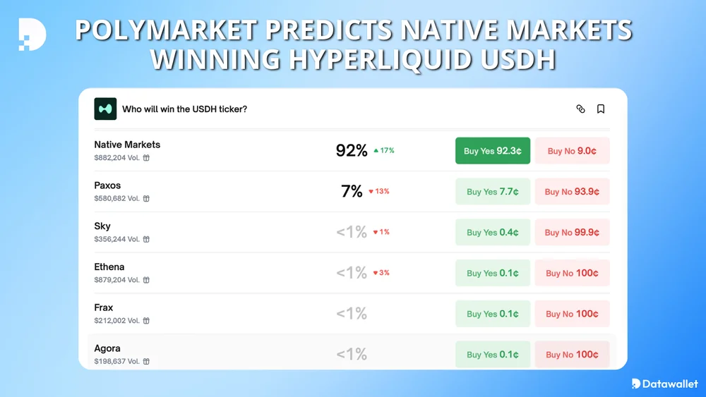Polymarket 预测本土市场将赢得超流动性 USDH