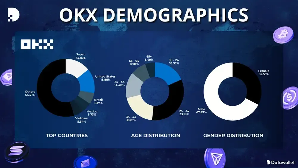 OKX Demographics