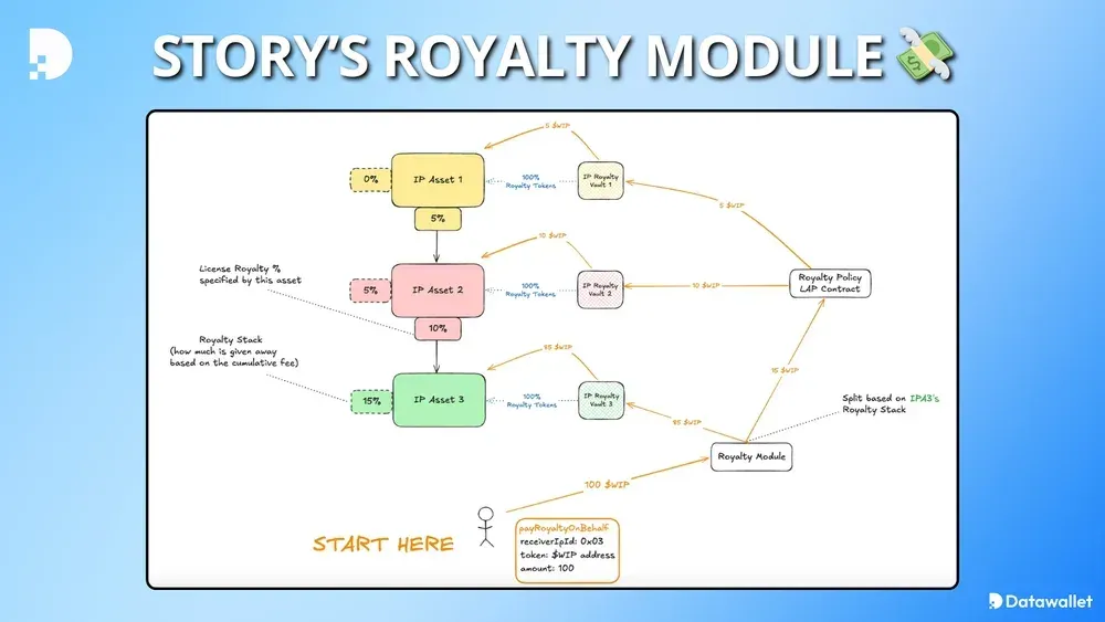 Módulo de derechos de autor de Story
