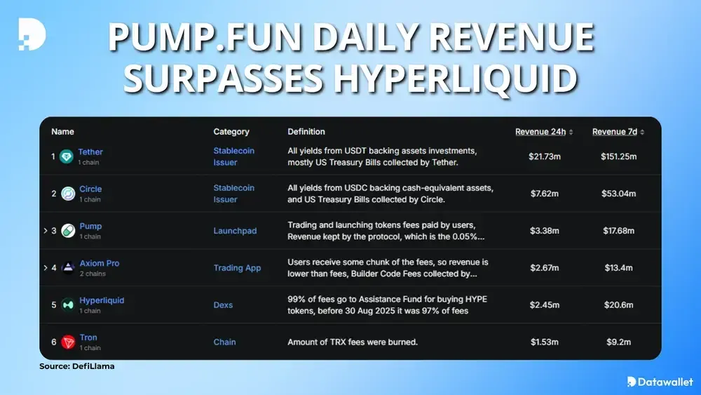 Pump.fun 每日收入超过 Hyperliquid