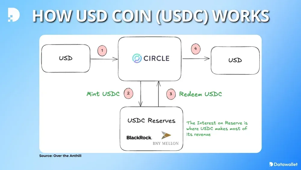 Comment fonctionne l'USD Coin (USDC)