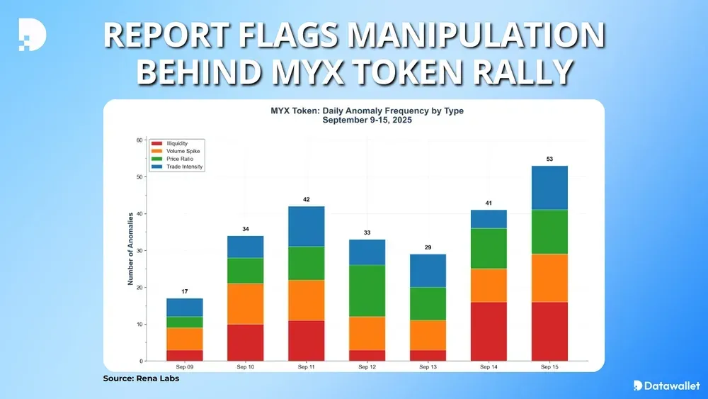 Report Flags Manipulation Behind MYX Token Rally