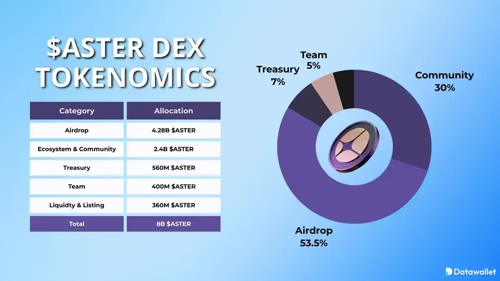 ASTER DEX Tokenomics
