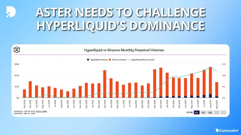 Aster Needs to Challenge Hyperliquid's Dominance