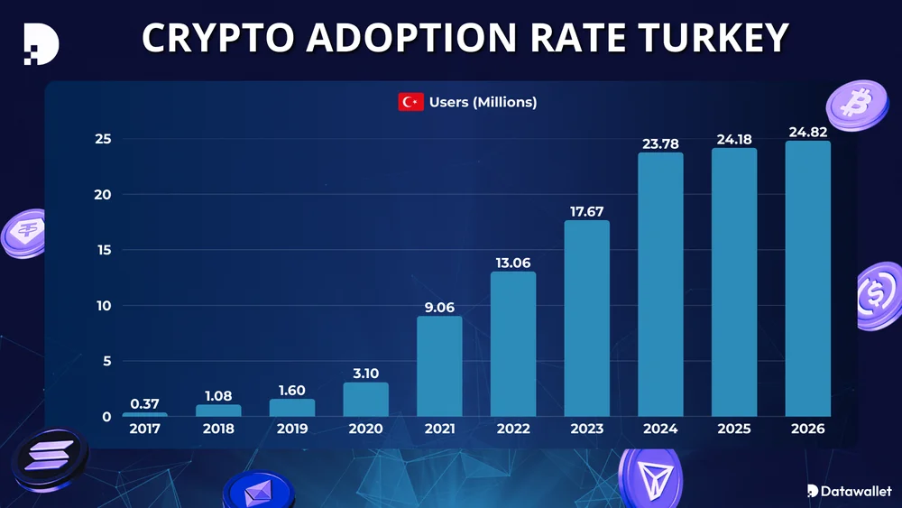 Crypto Adoption Rate Turkey