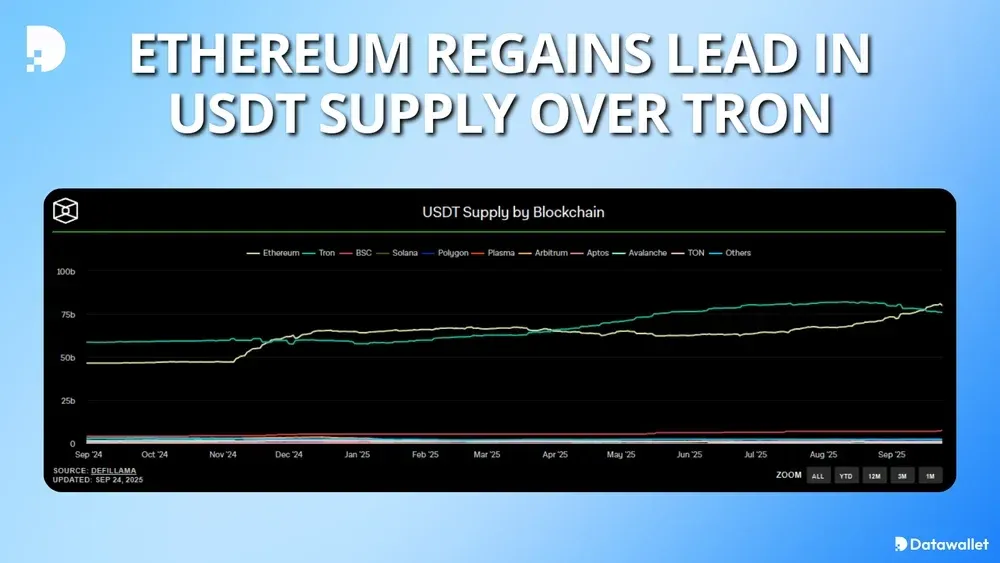 以太坊的 USDT 供应量重新领先于 Tron