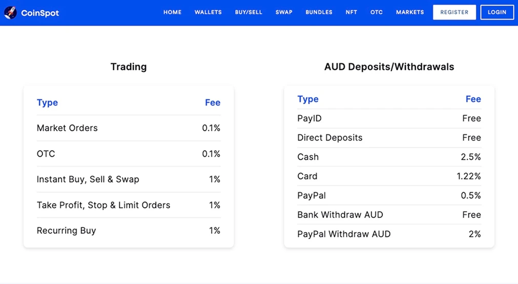 رسوم CoinSpot.