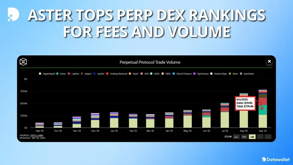 Aster возглавляет рейтинг Perp DEX по комиссиям и объемам