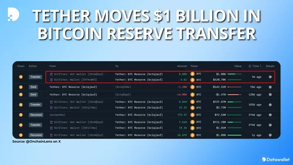 Tether 转移 10 亿美元比特币储备金