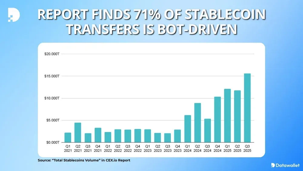Un rapport révèle que 71 % des transferts de Stablecoin sont effectués par des robots.
