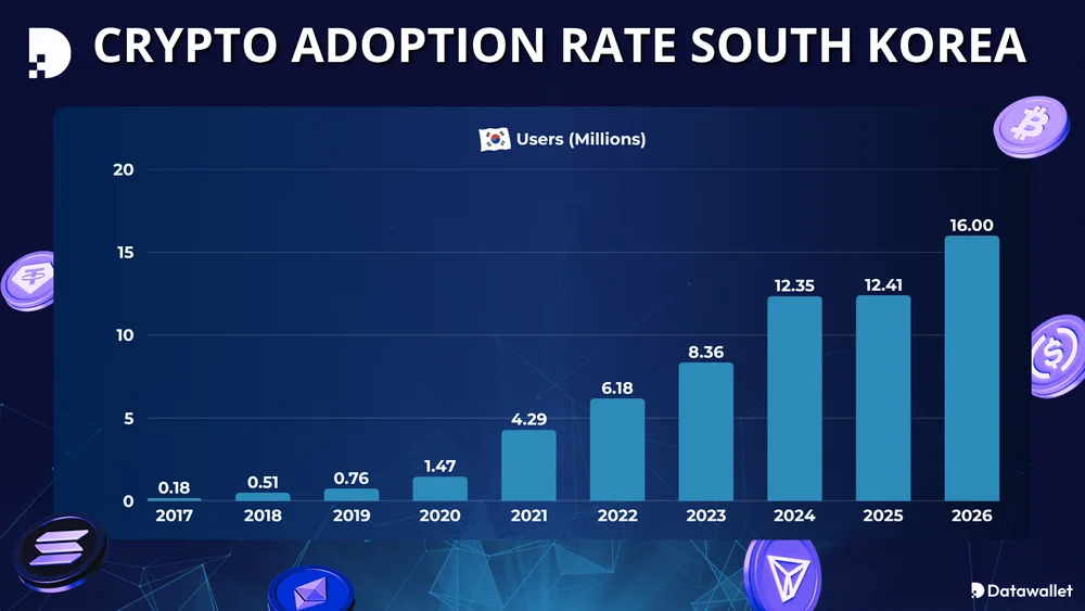 Crypto Adoption Rate South Korea