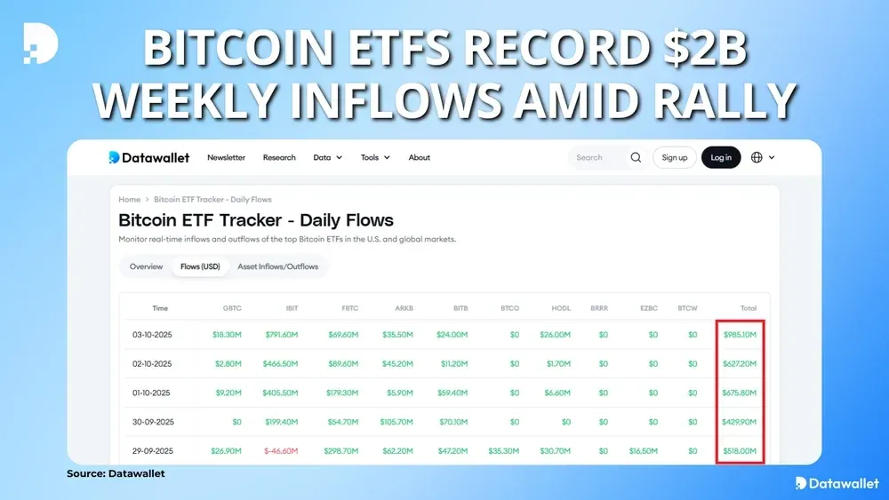 Gli ETF sul Bitcoin registrano 2 miliardi di dollari di afflussi in mezzo al rally