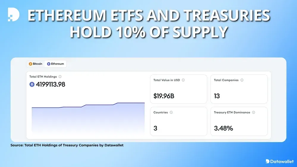 Gli ETF su Ethereum e i Treasury detengono il 10% dell'offerta