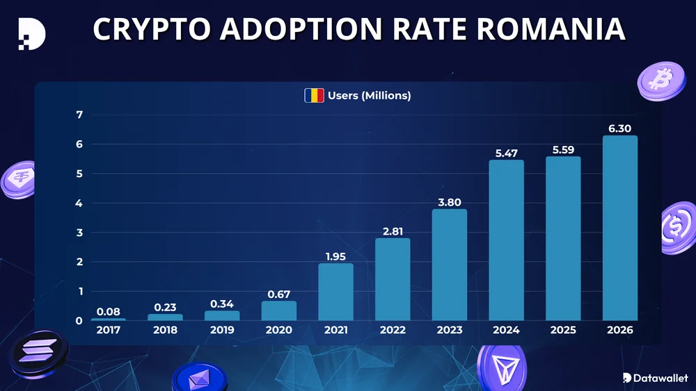 Crypto Adoption Rate Romania