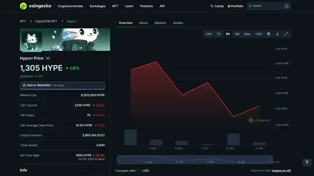 Hypurr NFTs Floor Value and Market Dynamics
