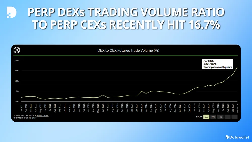 Perp DEX vs Perp CEX