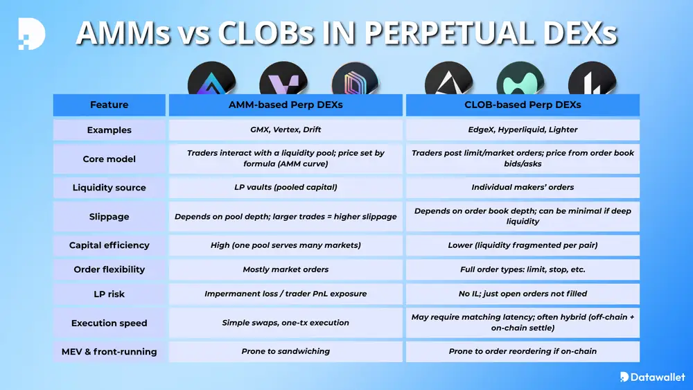 Scambi perpetui decentralizzati spiegati AMM vs CLOB