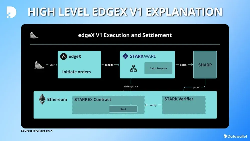 Nivel alto edgeX V1 Explicación