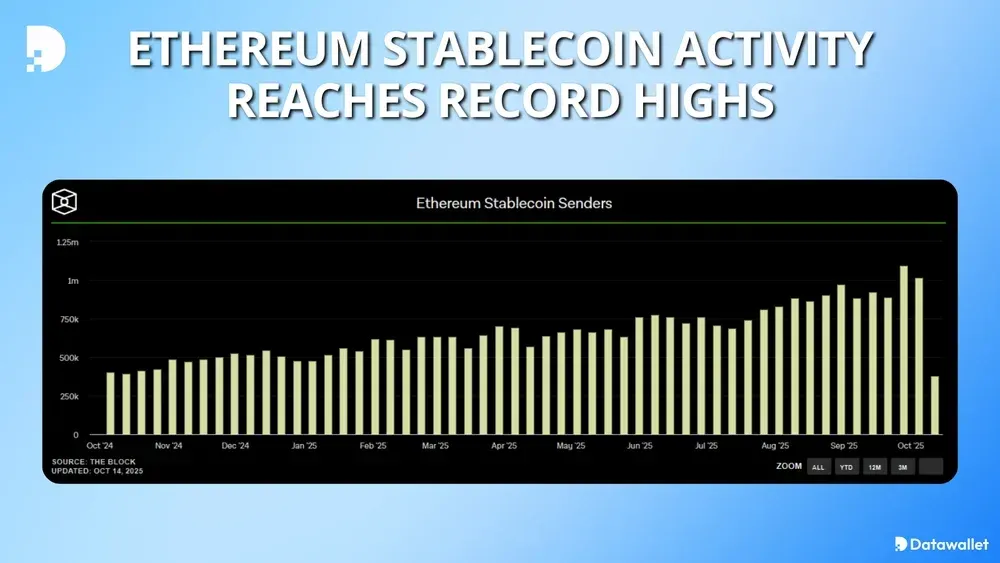 La actividad de Ethereum Stablecoin alcanza máximos históricos