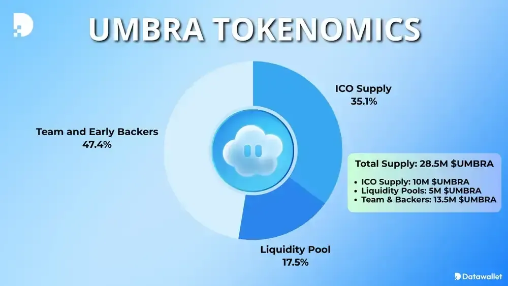 UMBRA Tokenomics