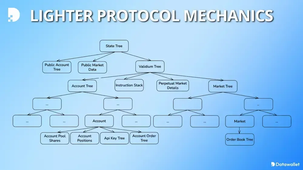 Mécanisme du protocole allégé