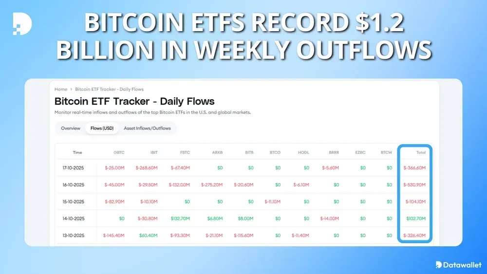 Bitcoin-ETFs verzeichnen wöchentliche Abflüsse in Höhe von 1,2 Mrd. Dollar
