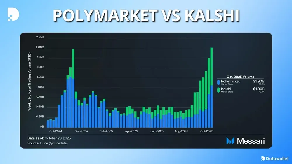 Polymarket 的最佳替代品 - Kalshi
