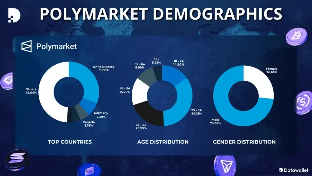 Polymarket 人口统计