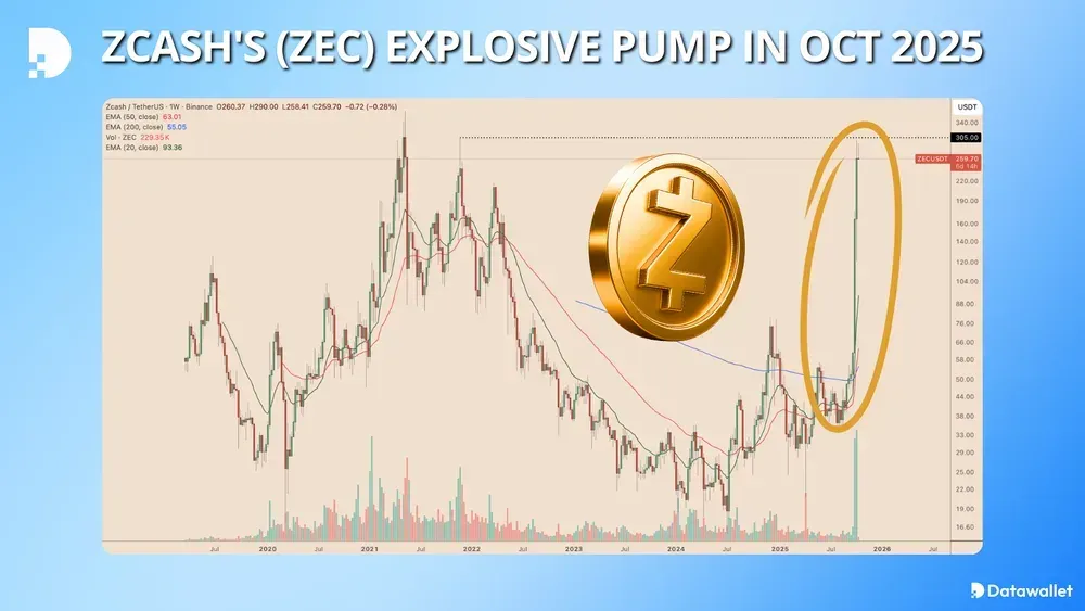 2025 年 10 月 Zcash (ZEC) 的爆炸性增长
