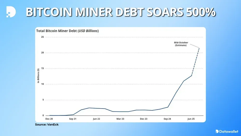 ديون مُعدني البيتكوين ترتفع بنسبة 500%