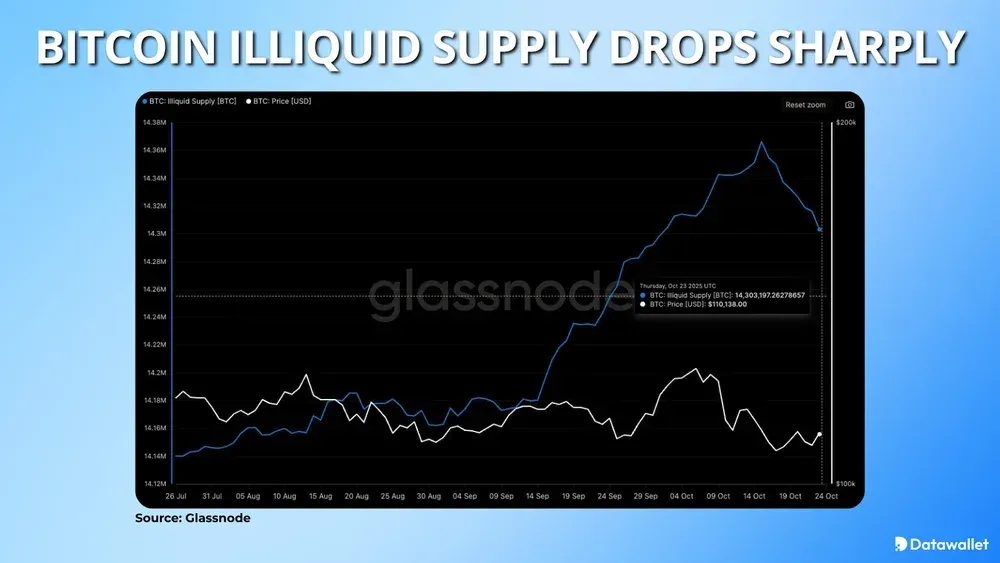 Bitcoin Illiquid Supply Drops Sharply