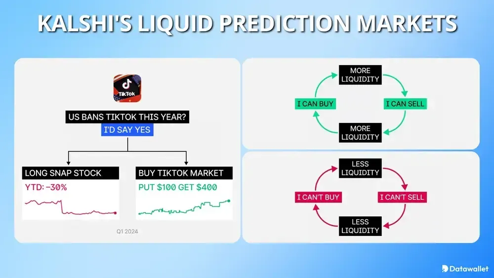 Kalshis liquide Prognosemärkte