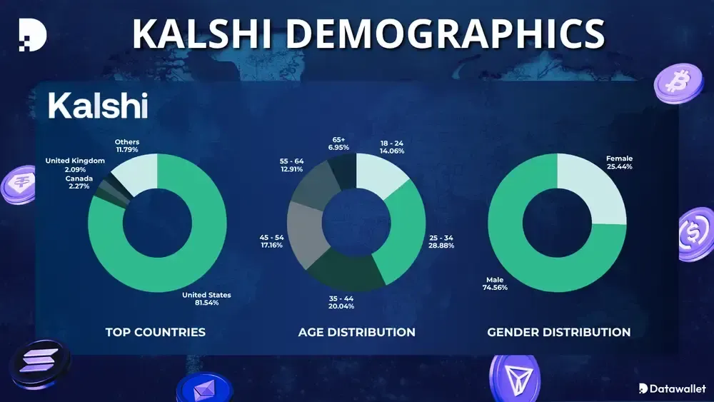 Kalshi Demografische Daten
