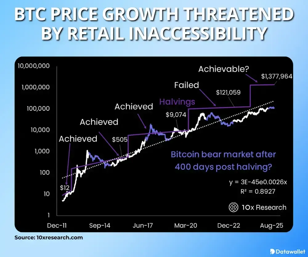 BTC Price Growth Threatened by Retail Inaccessibility
