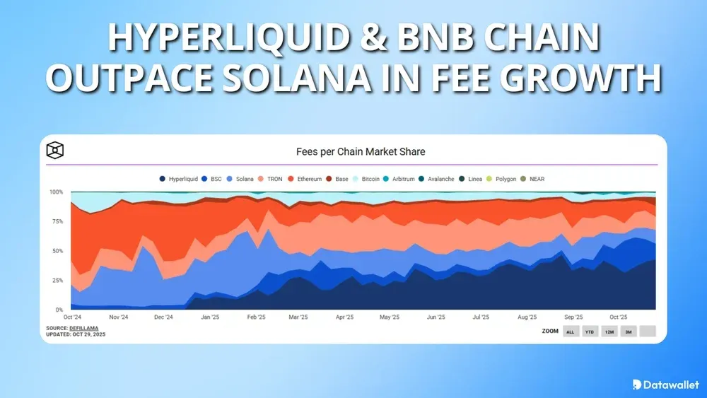 _Hyperliquid & BNB Chain Outpace Solana in Fee Growth