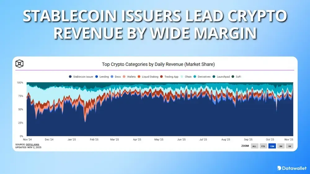 Stablecoin Issuers Lead Crypto Revenue by Wide Margin