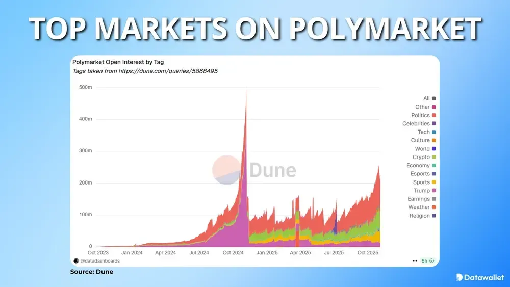 Top Markets on Polymarket