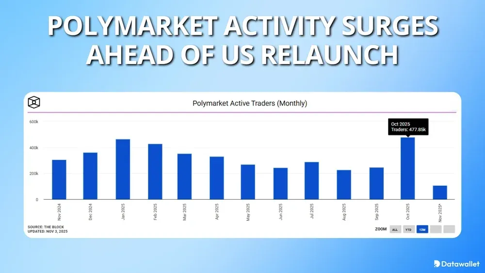 Polymarket Activity Surges Ahead of US Relaunch