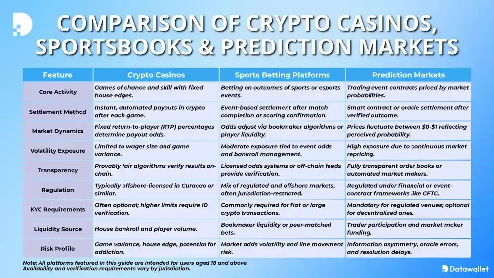 Comparison of Crypto Casinos, Sportsbooks & Prediction Markets