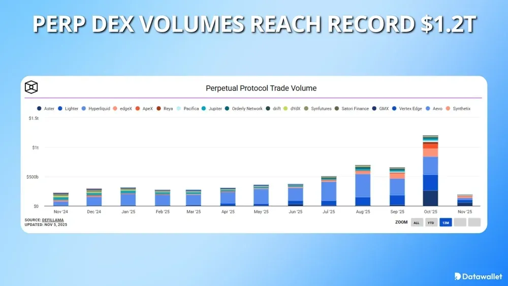 Perp DEX Volumes Reach Record $1.2 Trillion