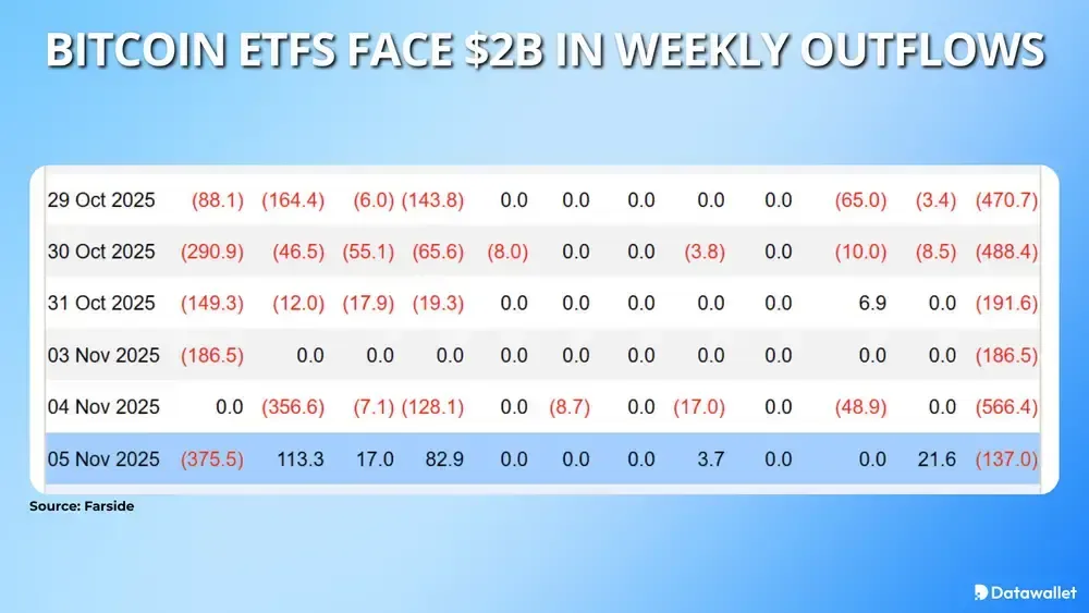 Bitcoin ETFs Face $2B in Weekly Outflows