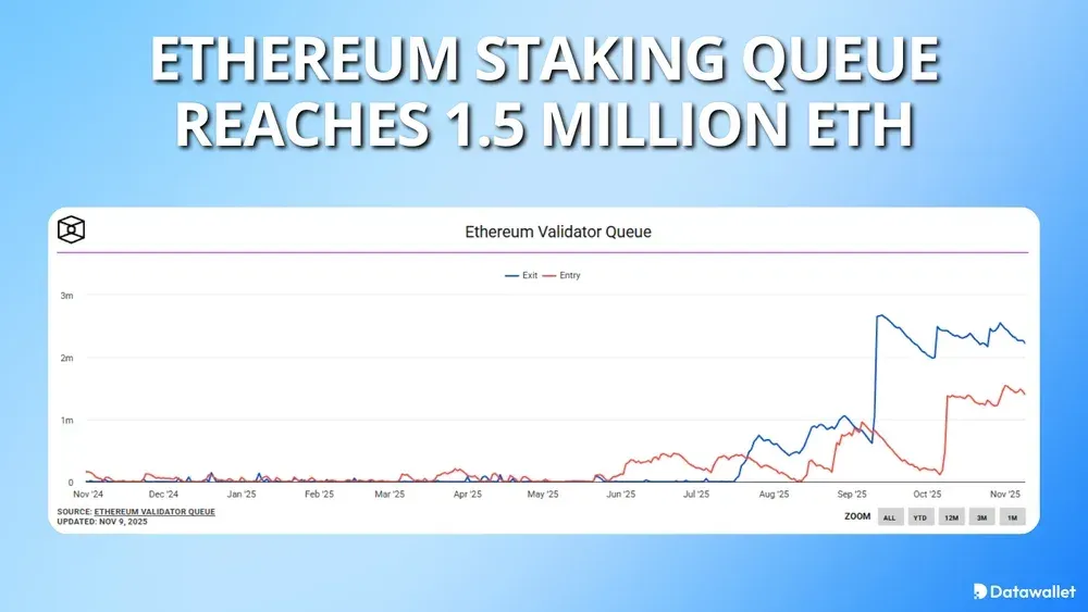 Ethereum Staking Queue Reaches 1.5 Million ETH