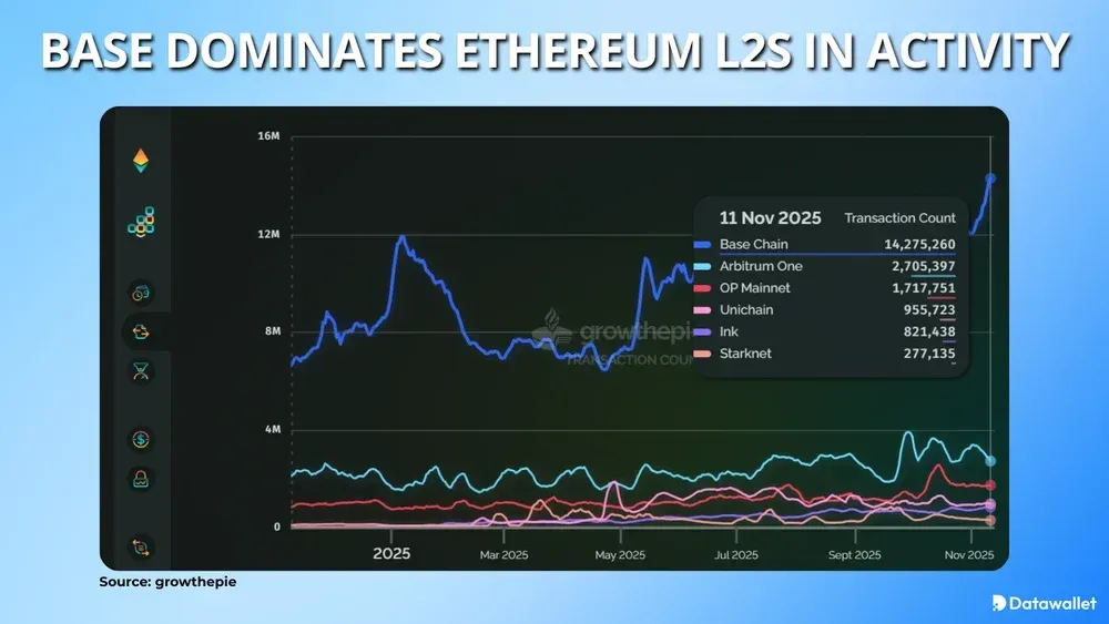Base lidera la actividad de los L2 de Ethereum