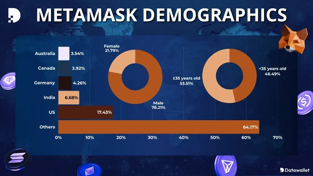 MetaMask Demographics
