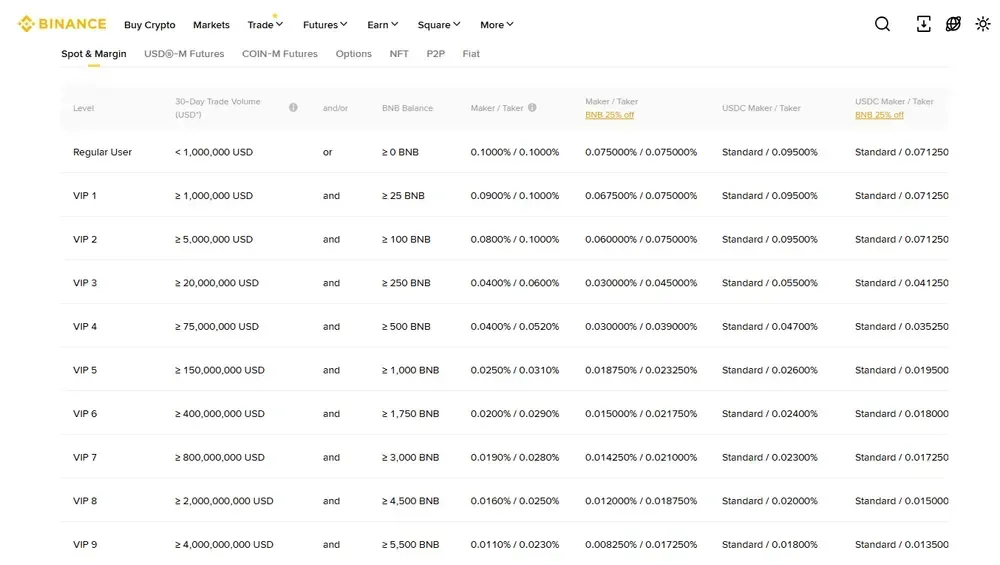 Binance 现货做市商费用