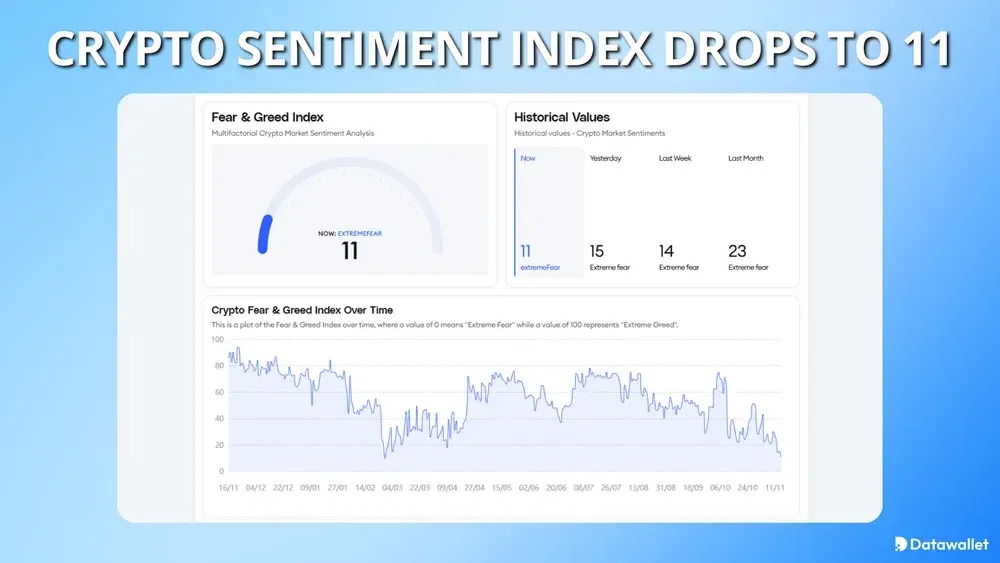 Crypto Sentiment Index Hits Lowest Since February