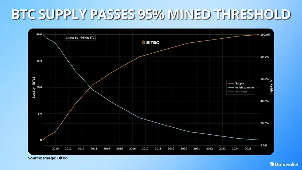 إمدادات البيتكوين تتخطى عتبة 95% من المعروض من البيتكوين