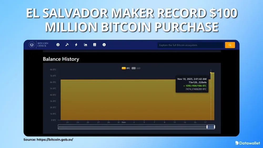 El Salvador Maker Record $100 Million Bitcoin Purchase